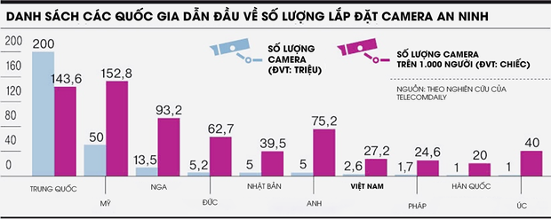 Việt Nam lọt vào top các quốc gia có nhiều camera an ninh nhất thế giới - Ảnh 2.