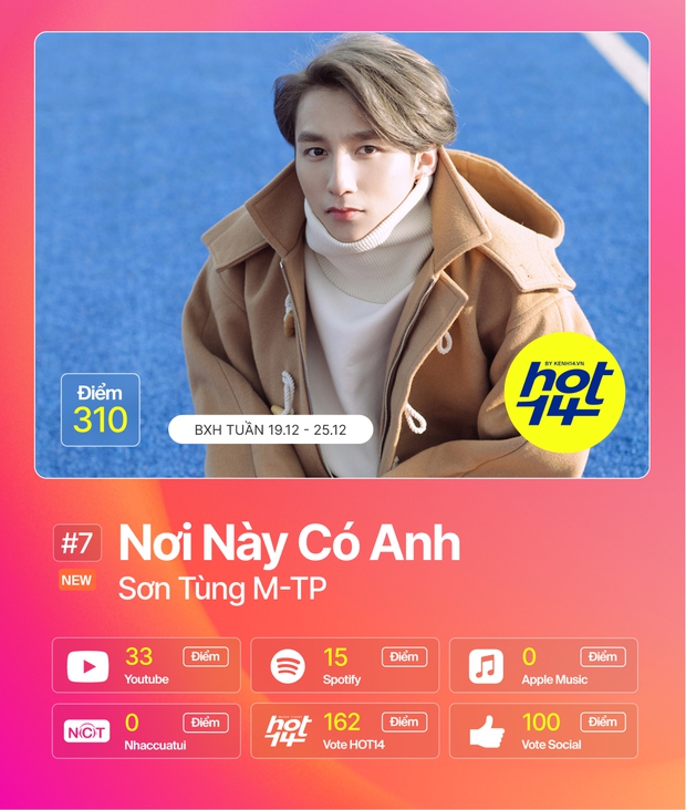 Sơn Tùng M-TP một bước lấy No.1, cùng Jack và Hoài Lâm gom trọn một nửa BXH HOT14: những ai còn bám trụ? - Ảnh 9.