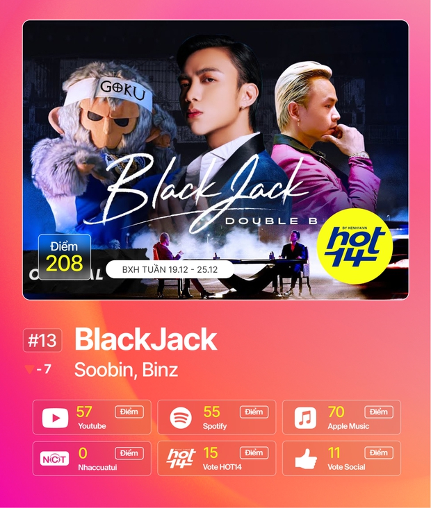 Sơn Tùng M-TP một bước lấy No.1, cùng Jack và Hoài Lâm gom trọn một nửa BXH HOT14: những ai còn bám trụ? - Ảnh 3.