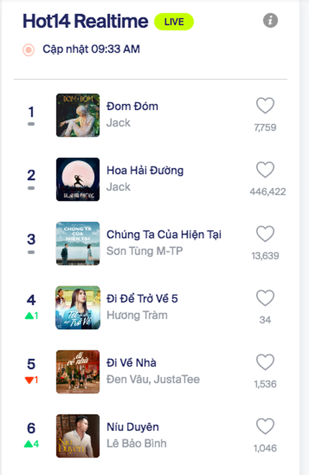Sau 13 giờ, MV comeback của Jack bị Sơn Tùng M-TP chặn đứng về thành tích #1 trending nhưng lại thắng thế trên BXH HOT14 - Ảnh 9.