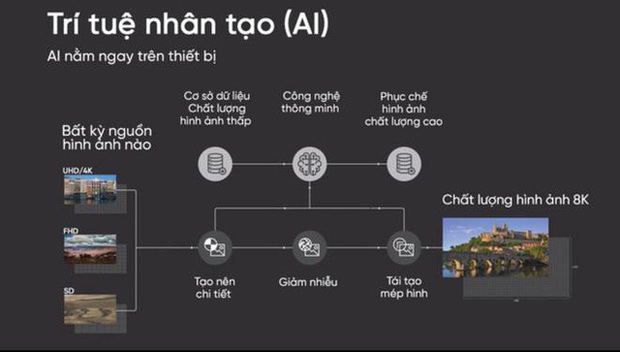 TV ngày nay đã có trí tuệ nhân tạo, vậy chúng thông minh hơn TV thường như thế nào? - Ảnh 2.