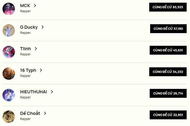 Dế Choắt thắng Rap Việt nhờ vote nhưng tại WeChoice thì MCK và GDucky mới nắm trùm với lượt đề cử gấp đôi ba lần - Ảnh 1.