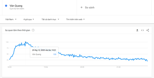 Sau khi qua đời, lượt tìm kiếm về ca sĩ Vân Quang Long tăng vọt, nhưng trớ trêu thay cụm từ tìm kiếm lọt top lại chỉ là... Vân Quang - Ảnh 2.