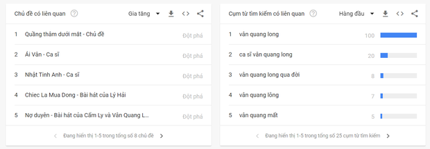 Sau khi qua đời, lượt tìm kiếm về ca sĩ Vân Quang Long tăng vọt, nhưng trớ trêu thay cụm từ tìm kiếm lọt top lại chỉ là... Vân Quang - Ảnh 3.