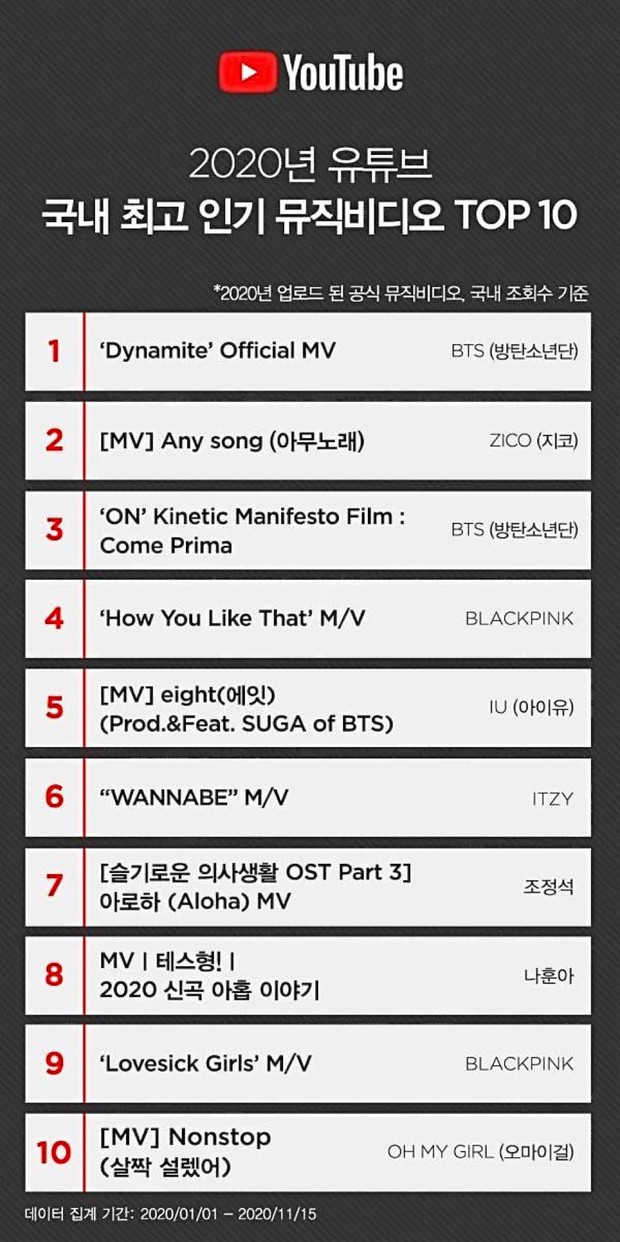 10 MV được dân Hàn cày nhiều nhất 2020: BTS và Zico xếp trên BLACKPINK, TWICE vắng mặt đầy bất ngờ - Ảnh 1.