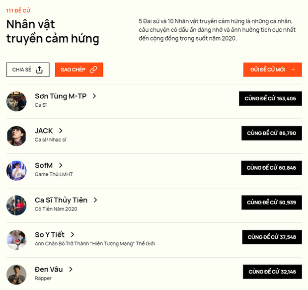 Vượt mặt cả SofM lẫn ADC, Nam Blue có pha bứt tốc “thần thánh” tại WeChoice Awards 2020 - Ảnh 1.