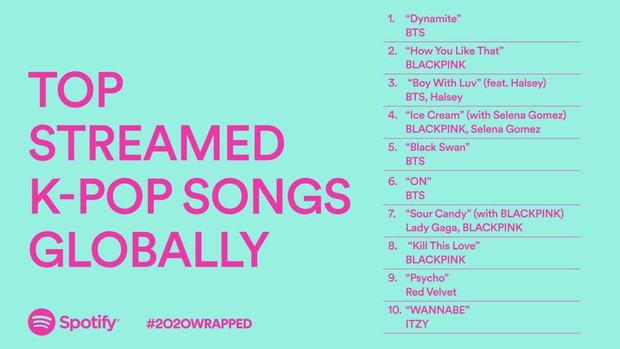 BTS thống trị mảng Kpop năm 2020 của Spotify, TWICE đuối sức rõ rệt trước BLACKPINK - Ảnh 5.