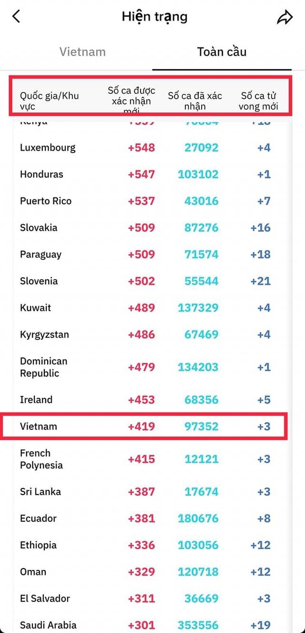 Xôn xao thông tin TikTok cập nhật sai tình hình dịch bệnh tại Việt Nam, số ca mắc bệnh lên đến gần 100.000 ca - Ảnh 1.