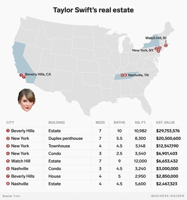 Taylor Swift deserves to be a real estate tycoon with 8 villas, the most expensive one is up to 25 million USD - Photo 2.