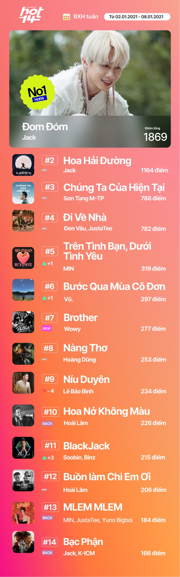 Jack tiếp tục thống lĩnh BXH HOT14 bằng vũ khí kép, Sơn Tùng M-TP và Đen Vâu tiếp tục xưng vương mảng nhạc số! - Ảnh 19. Jack tiếp tục thống lĩnh BXH HOT14 bằng vũ khí kép, Sơn Tùng M-TP và Đen Vâu tiếp tục xưng vương mảng nhạc số! - Ảnh 19.