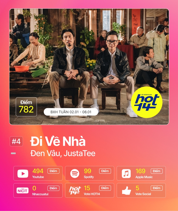 Jack tiếp tục thống lĩnh BXH HOT14 bằng vũ khí kép, Sơn Tùng M-TP và Đen Vâu tiếp tục xưng vương mảng nhạc số! - Ảnh 12. Jack tiếp tục thống lĩnh BXH HOT14 bằng vũ khí kép, Sơn Tùng M-TP và Đen Vâu tiếp tục xưng vương mảng nhạc số! - Ảnh 12.