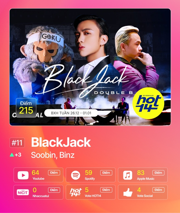 Jack tiếp tục thống lĩnh BXH HOT14 bằng vũ khí kép, Sơn Tùng M-TP và Đen Vâu tiếp tục xưng vương mảng nhạc số! - Ảnh 5. Jack tiếp tục thống lĩnh BXH HOT14 bằng vũ khí kép, Sơn Tùng M-TP và Đen Vâu tiếp tục xưng vương mảng nhạc số! - Ảnh 5.