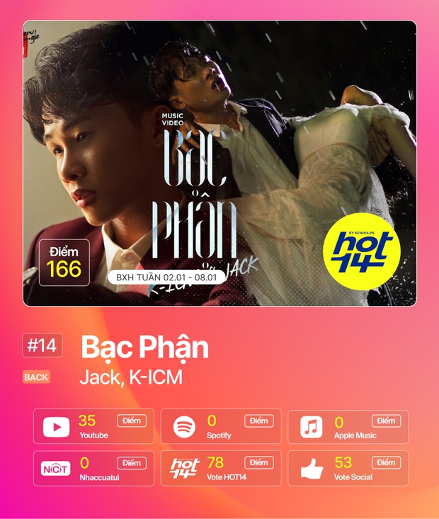 Jack tiếp tục thống lĩnh BXH HOT14 bằng vũ khí kép, Sơn Tùng M-TP và Đen Vâu tiếp tục xưng vương mảng nhạc số! - Ảnh 2. Jack tiếp tục thống lĩnh BXH HOT14 bằng vũ khí kép, Sơn Tùng M-TP và Đen Vâu tiếp tục xưng vương mảng nhạc số! - Ảnh 2.