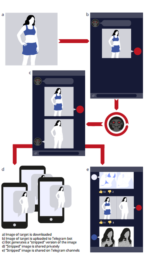 Nóng: Cảnh báo công cụ Deepfake sẽ xoá hết quần áo chỉ trong vòng vài nốt nhạc, chị em hay post ảnh khoe thân nên thận trọng! - Ảnh 3.