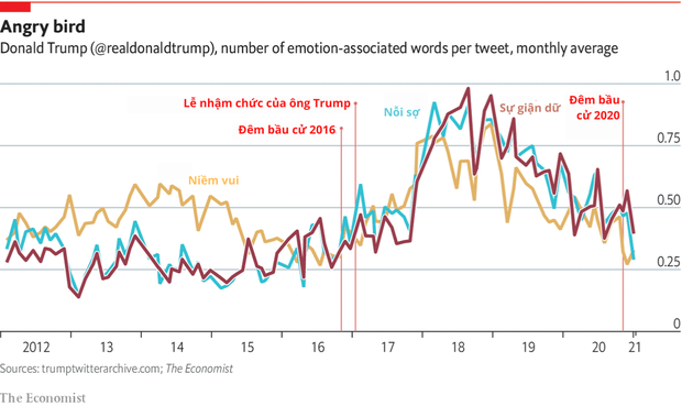 Những con số biết nói về hoạt động của Tổng thống Trump trên Twitter trước khi bị cấm - Ảnh 3.