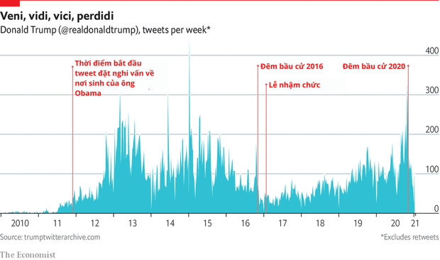 Những con số biết nói về hoạt động của Tổng thống Trump trên Twitter trước khi bị cấm - Ảnh 1.