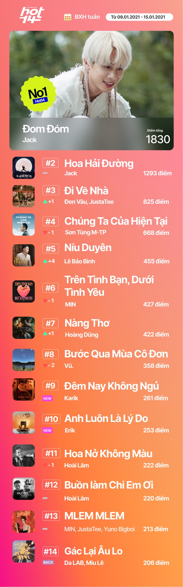 Jack không có đối thủ, Đen Vâu vượt mặt Sơn Tùng M-TP tại HOT14 tuần này; Double-Rik đồng loạt đổ bộ BXH, thứ hạng ra sao? - Ảnh 17. Jack không có đối thủ, Đen Vâu vượt mặt Sơn Tùng M-TP tại HOT14 tuần này; Double-Rik đồng loạt đổ bộ BXH, thứ hạng ra sao? - Ảnh 17.