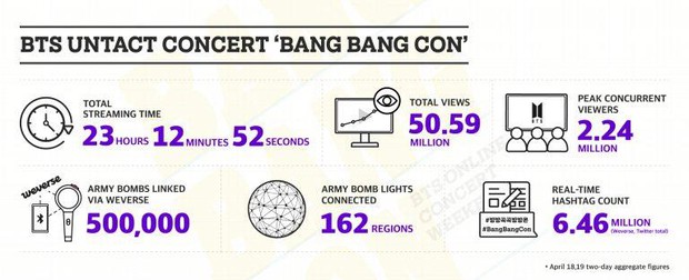 Concert online của SM lập kỷ lục về số người xem nhưng bị cà khịa là cộng gộp, ham thành tích nên phớt lờ view khủng của BTS? - Ảnh 2.
