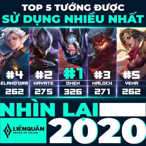 Năm 2020 của Liên Quân Mobile Việt Nam qua những con số: Sàn diễn của Saigon Phantom và Team Flash - Ảnh 7.