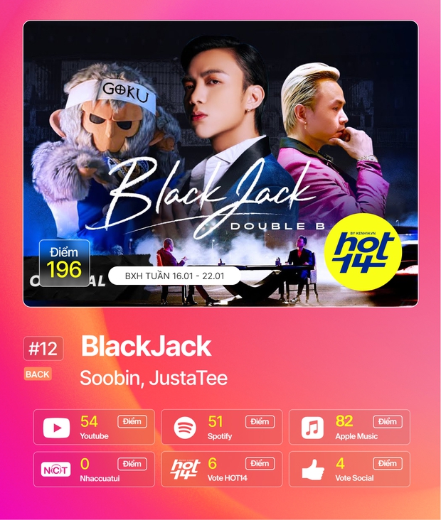 Ngô Kiến Huy kèn cựa cùng Jack và Đen Vâu ngôi vị dẫn đầu HOT14, Hoàng Dũng giành lại no.1 mảng Stream từ tay Sơn Tùng M-TP - Ảnh 3. Ngô Kiến Huy kèn cựa cùng Jack và Đen Vâu ngôi vị dẫn đầu HOT14, Hoàng Dũng giành lại no.1 mảng Stream từ tay Sơn Tùng M-TP - Ảnh 3.
