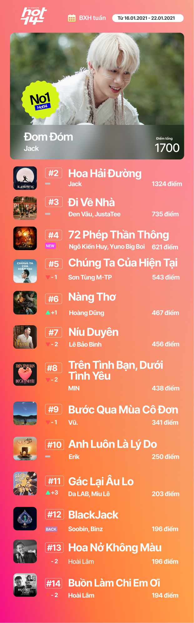 Ngô Kiến Huy kèn cựa cùng Jack và Đen Vâu ngôi vị dẫn đầu HOT14, Hoàng Dũng giành lại no.1 mảng Stream từ tay Sơn Tùng M-TP - Ảnh 16. Ngô Kiến Huy kèn cựa cùng Jack và Đen Vâu ngôi vị dẫn đầu HOT14, Hoàng Dũng giành lại no.1 mảng Stream từ tay Sơn Tùng M-TP - Ảnh 16.