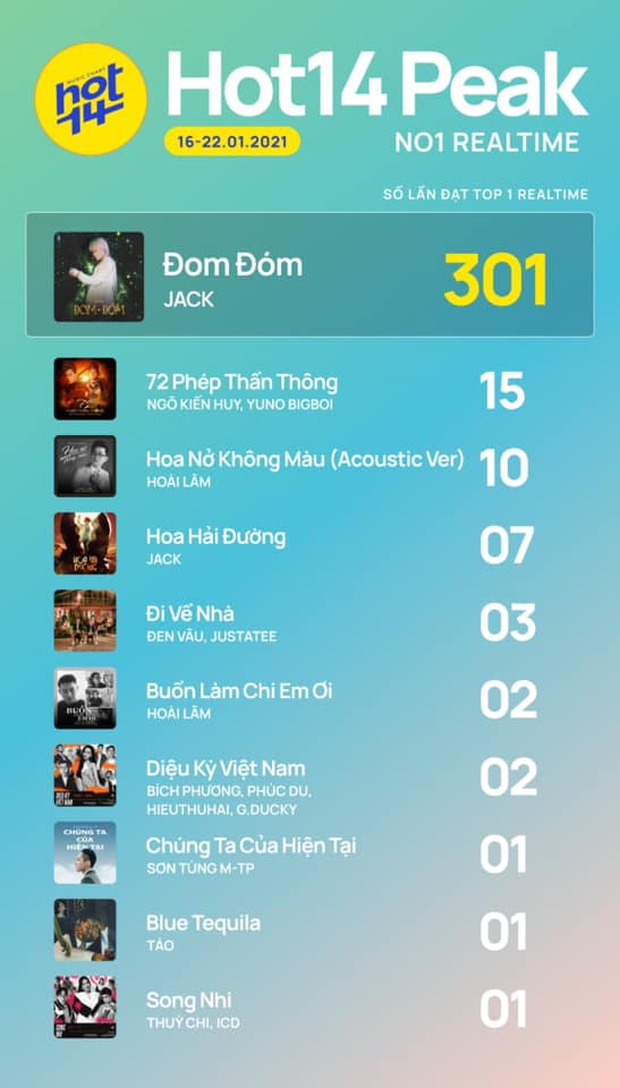 Ngộ Không Ngô Kiến Huy đại náo HOT14 tuần này, cạnh tranh no.1 cực căng với Jack, Erik và Sơn Tùng M-TP - Ảnh 1. Ngộ Không Ngô Kiến Huy đại náo HOT14 tuần này, cạnh tranh no.1 cực căng với Jack, Erik và Sơn Tùng M-TP - Ảnh 1.