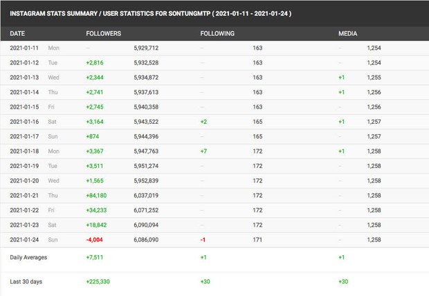 Sơn Tùng mất 4000 fan Instagram vì nói “Thương em” rồi unfollow, Thiều Bảo Trâm - Hải Tú “hưởng lợi” chóng mặt trên địa hạt MXH - Ảnh 7.