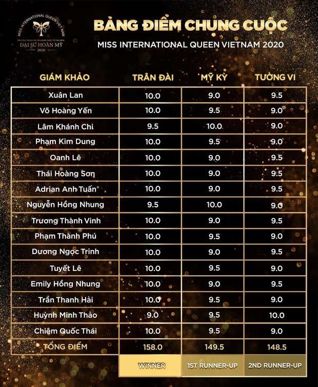 Hé lộ bảng điểm top 3 Đại Sứ Hoàn Mỹ 2020: Trân Đài nhận mưa điểm 10, Lương Mỹ Kỳ & Tường Vi bám nhau sát nút - Ảnh 3. Hé lộ bảng điểm top 3 Đại Sứ Hoàn Mỹ 2020: Trân Đài nhận mưa điểm 10, Lương Mỹ Kỳ & Tường Vi bám nhau sát nút - Ảnh 3.