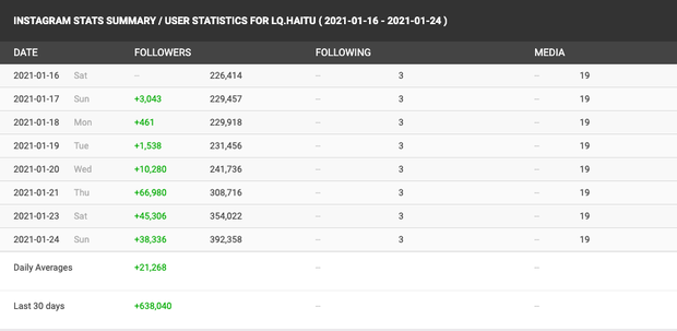 Sơn Tùng mất 4000 fan Instagram vì nói “Thương em” rồi unfollow, Thiều Bảo Trâm - Hải Tú “hưởng lợi” chóng mặt trên địa hạt MXH - Ảnh 9.