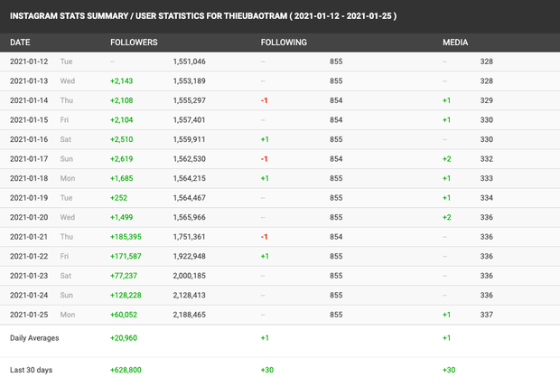 Sơn Tùng mất 4000 fan Instagram vì nói “Thương em” rồi unfollow, Thiều Bảo Trâm - Hải Tú “hưởng lợi” chóng mặt trên địa hạt MXH - Ảnh 8.