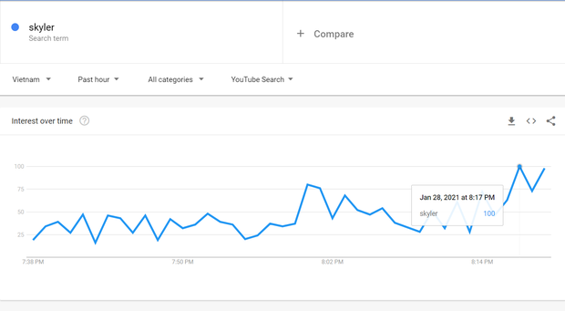 Từ khóa Skyler lọt top tìm kiếm trên nhiều nền tảng, Sơn Tùng chứng tỏ sức hút quá khủng - Ảnh 3.