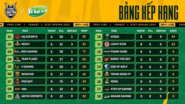 Tranh cãi nảy lửa vì lối chơi đưa nhau đi trốn của nhà ĐKVĐ Free Fire Việt Nam - Ảnh 4. Tranh cãi nảy lửa vì lối chơi đưa nhau đi trốn của nhà ĐKVĐ Free Fire Việt Nam - Ảnh 4.