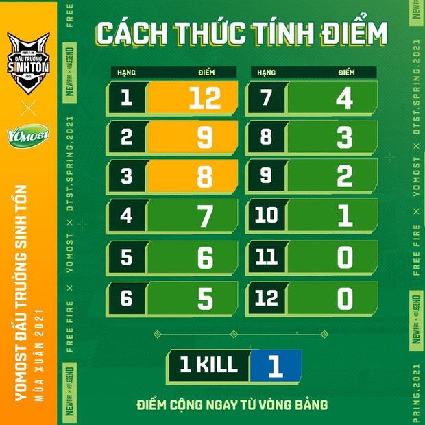 Tranh cãi nảy lửa vì lối chơi đưa nhau đi trốn của nhà ĐKVĐ Free Fire Việt Nam - Ảnh 5. Tranh cãi nảy lửa vì lối chơi đưa nhau đi trốn của nhà ĐKVĐ Free Fire Việt Nam - Ảnh 5.