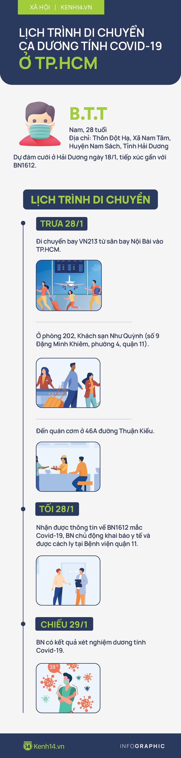 INFOGRAPHIC: Nam thanh niên dương tính với Covid-19 ở TP.HCM đã đi đến những đâu? - Ảnh 1. INFOGRAPHIC: Nam thanh niên dương tính với Covid-19 ở TP.HCM đã đi đến những đâu? - Ảnh 1.