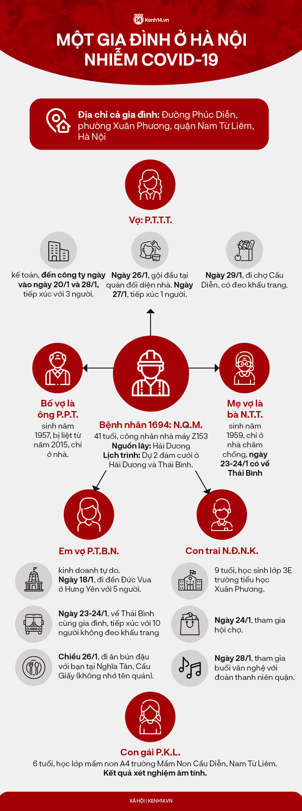 INFOGRAPHIC: Chùm ca bệnh 6 người trong một gia đình mắc Covid-19 ở Hà Nội - Ảnh 1.
