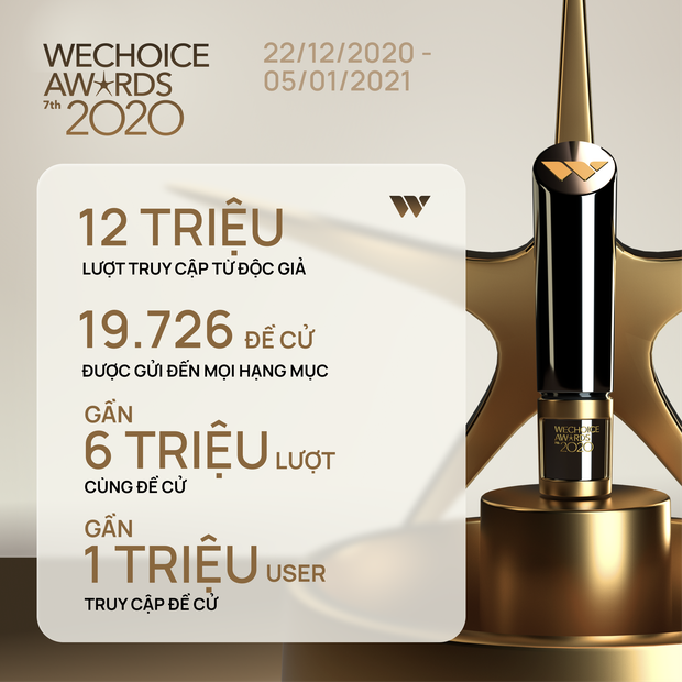 Chỉ mới giai đoạn đầu nhưng WeChoice Awards đã cực nóng với: 12 triệu lượt xem, 6 triệu lượt đề cử và gần 1 triệu độc giả tham gia! - Ảnh 1.