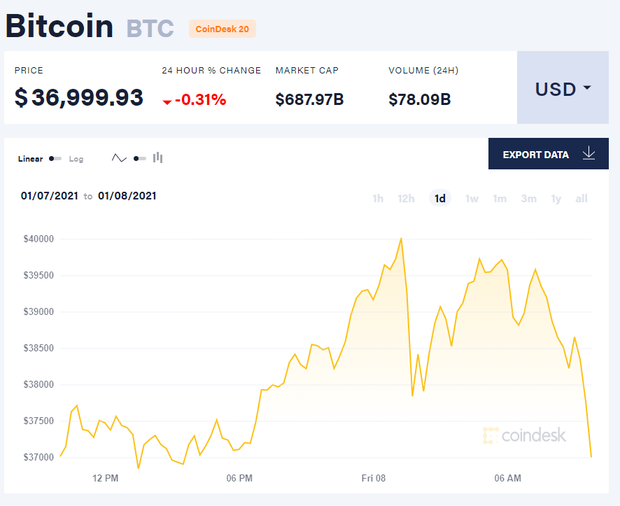 Bitcoin chạm mốc kỷ lục 40.000 USD lần đầu tiên trong lịch sử, nhưng lại tụt dốc không phanh rất nhanh sau đó! - Ảnh 2.