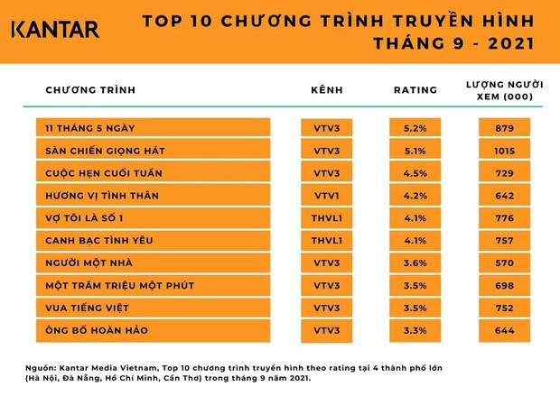 Rating 11 Tháng 5 Ngày thống trị truyền hình Việt, Hương Vị Tình Thân top 4 phải ngậm ngùi ngửi khói - Ảnh 1. Rating 11 Tháng 5 Ngày thống trị truyền hình Việt, Hương Vị Tình Thân top 4 phải ngậm ngùi ngửi khói - Ảnh 1.