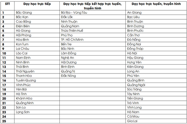 Cập nhật lịch đi học lại từ Bộ GD-ĐT: Nhiều nơi cho nghỉ học, 23 tỉnh thành cho học sinh đến trường học trực tiếp - Ảnh 2.