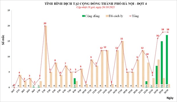 Toàn cảnh dịch Covid-19 tại Hà Nội những ngày qua: Liên tiếp nhiều F0 trong cộng đồng, ổ dịch phức tạp nhất hơn 4.000 người liên quan - Ảnh 3.