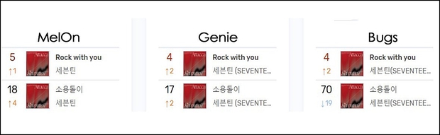 Nhờ đâu SEVENTEEN có bước nhảy vọt về thành tích digital, vượt mặt cả nhóm nam SM, chỉ xếp sau BTS? - Ảnh 3. Nhờ đâu SEVENTEEN có bước nhảy vọt về thành tích digital, vượt mặt cả nhóm nam SM, chỉ xếp sau BTS? - Ảnh 3.