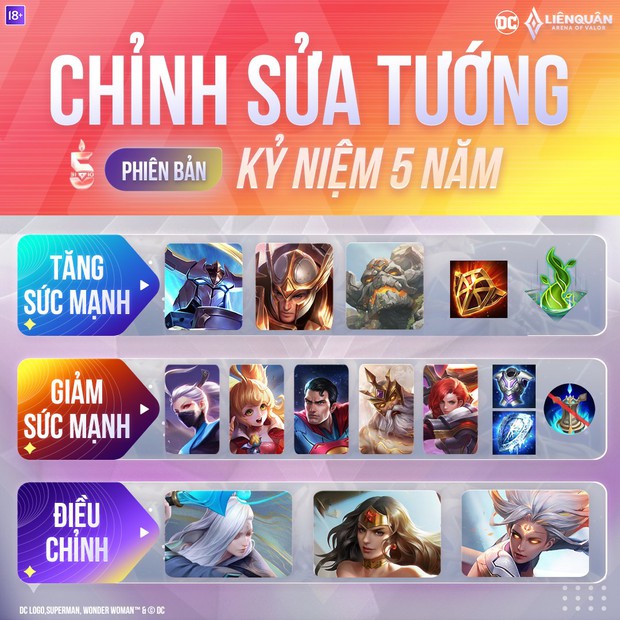 Cập nhật Liên Quân Mobile chính thức: Superman, Airi và nhiều tướng hot meta bị giảm sức mạnh nặng nề! - Ảnh 1.