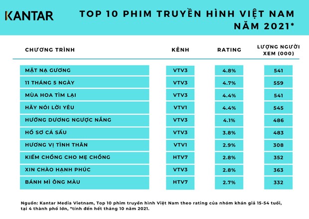 10 phim Việt có rating cao nhất 2021: Hương Vị Tình Thân ngậm ngùi đứng số 7, top 1 khiến ai cũng hú hồn - Ảnh 1.