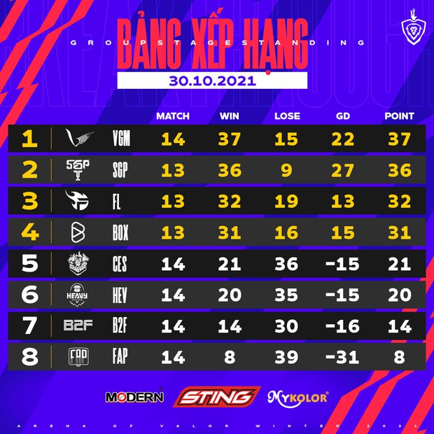 Saigon Phantom và V Gaming chắc suất tham dự AIC 2021, chờ màn so găng giữa Team Flash và BOX Gaming - Ảnh 2.