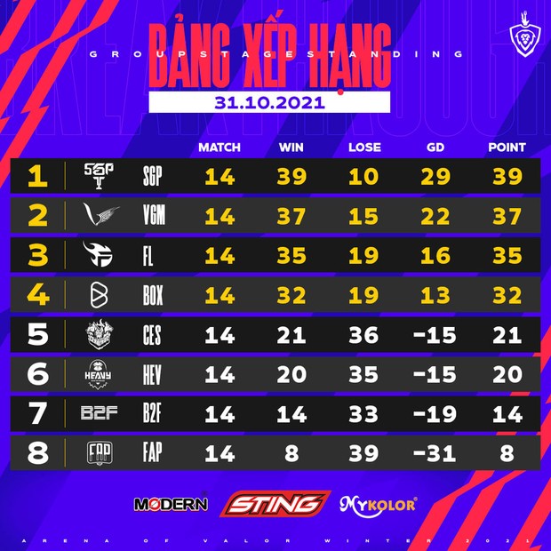 Saigon Phantom mất chuỗi thắng kỷ lục nhưng vẫn là vua vòng bảng, Team Flash phải quyết đấu BOX Gaming cho tấm vé AIC 2021 - Ảnh 3.