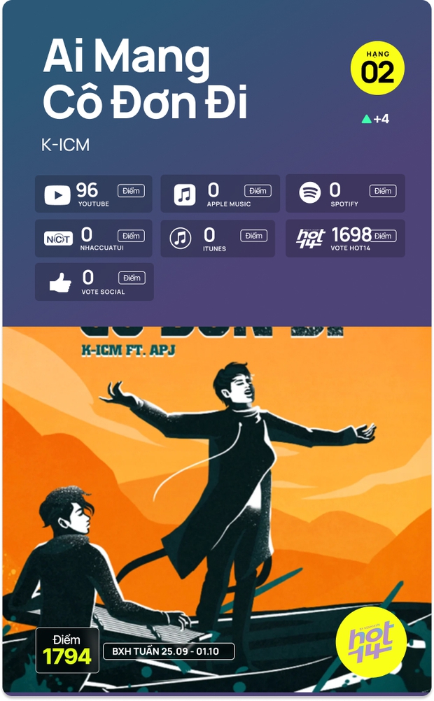 K-ICM vượt mặt Sơn Tùng M-TP và Độ Mixi, cạnh tranh ngôi Quán quân HOT14 Weekly bằng bản hit được ra mắt 1 năm trước - Ảnh 14.
