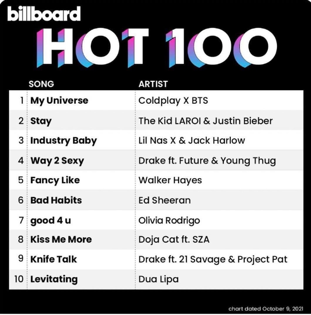 Màn collab giữa BTS và Coldplay debut #1 Billboard Hot 100 với công thức cũ soạn lại: lại giảm giá kịch sàn để dễ bán, stream và radio thấp thảm! - Ảnh 1.