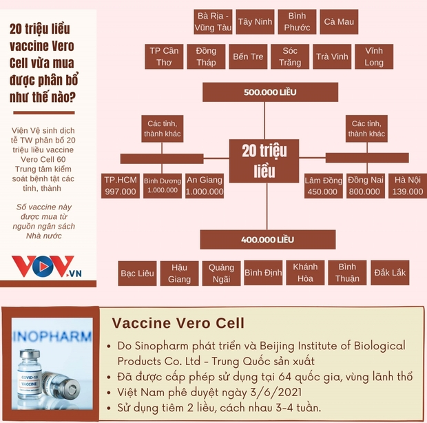 20 triệu liều vaccine Vero Cell mới mua sẽ được phân bổ thế nào? - Ảnh 1. 20 triệu liều vaccine Vero Cell mới mua sẽ được phân bổ thế nào? - Ảnh 1.