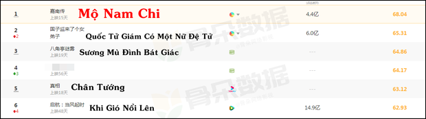 Top 10 phim Trung hot nhất tháng 10: Cúc Tịnh Y - Triệu Lộ Tư xé nhau tơi bời nhưng ai mới là hoa hậu lần này? - Ảnh 7.