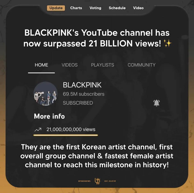 Kênh YouTube của BLACKPINK vượt mốc 21 tỷ view, trở thành nghệ sĩ Hàn đầu tiên đạt mốc này, còn BTS thì sao? - Ảnh 2.